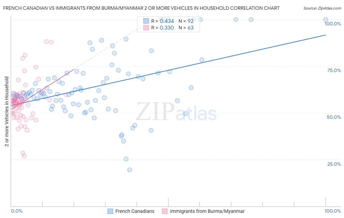 French Canadian vs Immigrants from Burma/Myanmar 2 or more Vehicles in Household