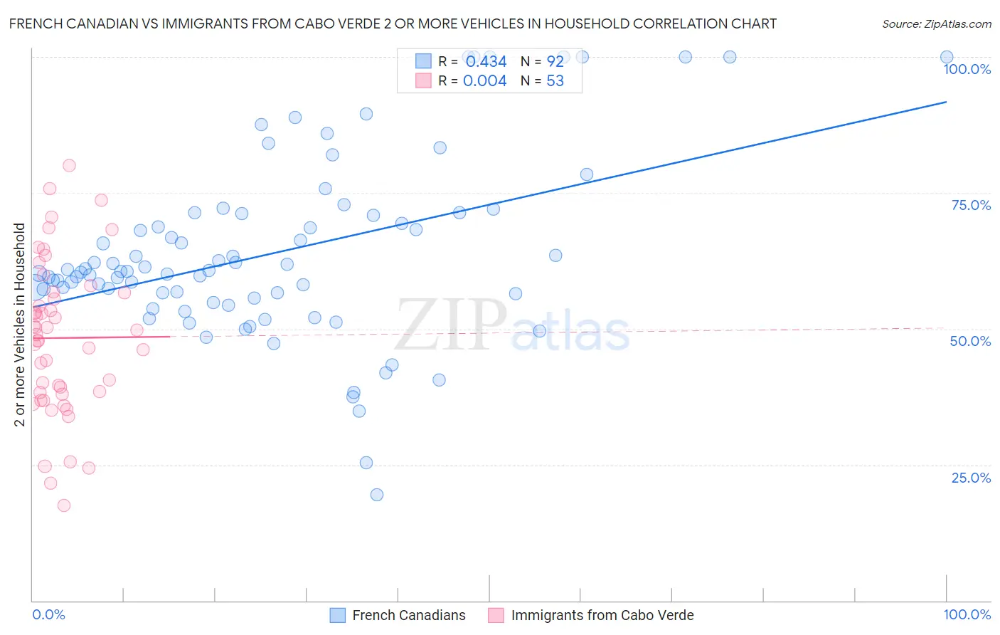 French Canadian vs Immigrants from Cabo Verde 2 or more Vehicles in Household