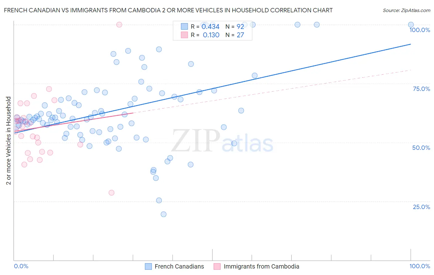 French Canadian vs Immigrants from Cambodia 2 or more Vehicles in Household