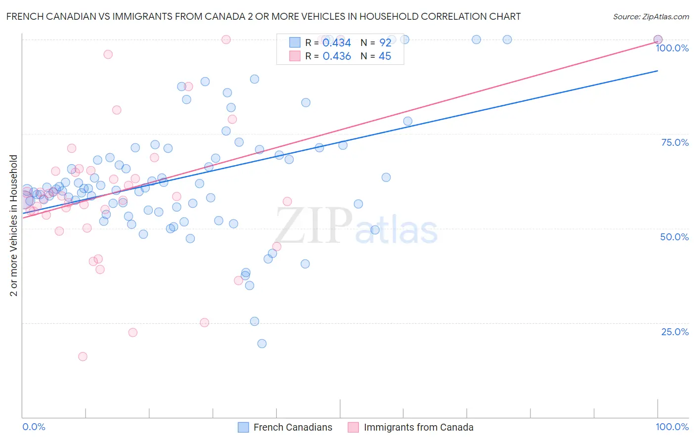 French Canadian vs Immigrants from Canada 2 or more Vehicles in Household