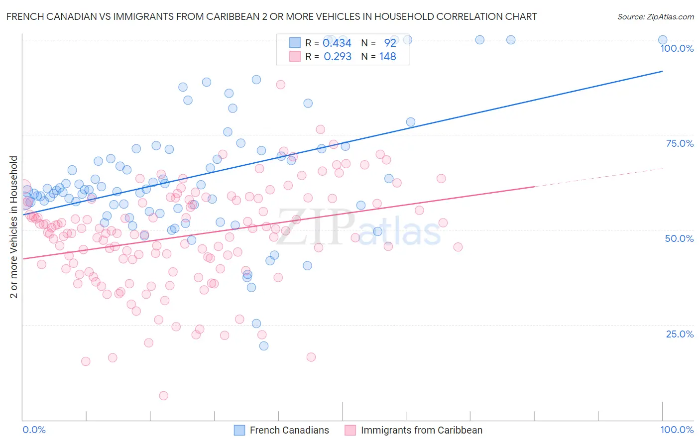 French Canadian vs Immigrants from Caribbean 2 or more Vehicles in Household