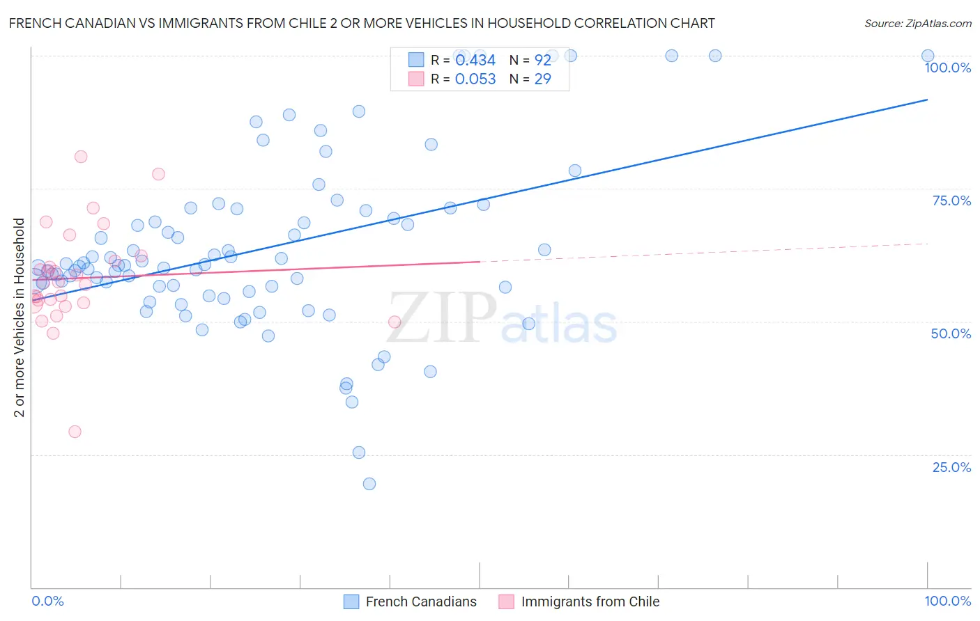 French Canadian vs Immigrants from Chile 2 or more Vehicles in Household