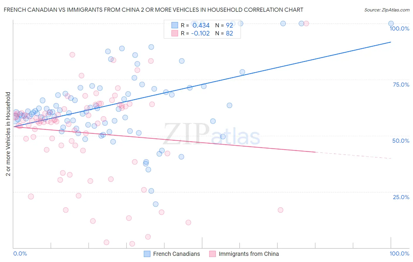 French Canadian vs Immigrants from China 2 or more Vehicles in Household