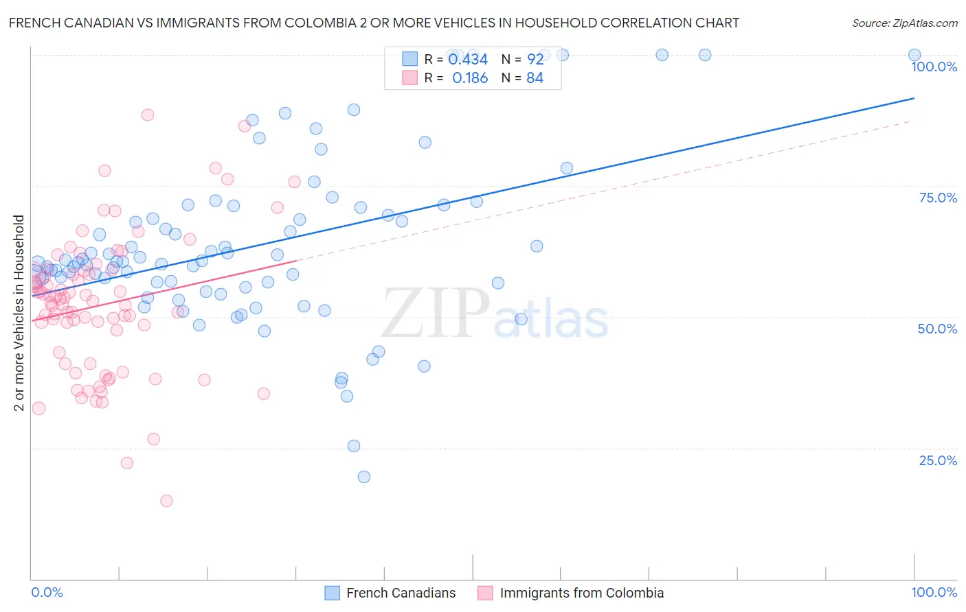 French Canadian vs Immigrants from Colombia 2 or more Vehicles in Household