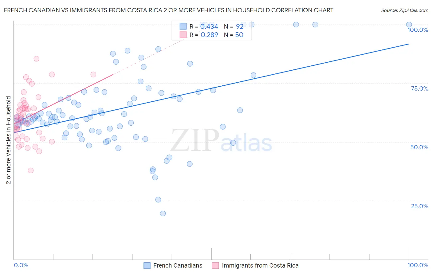 French Canadian vs Immigrants from Costa Rica 2 or more Vehicles in Household