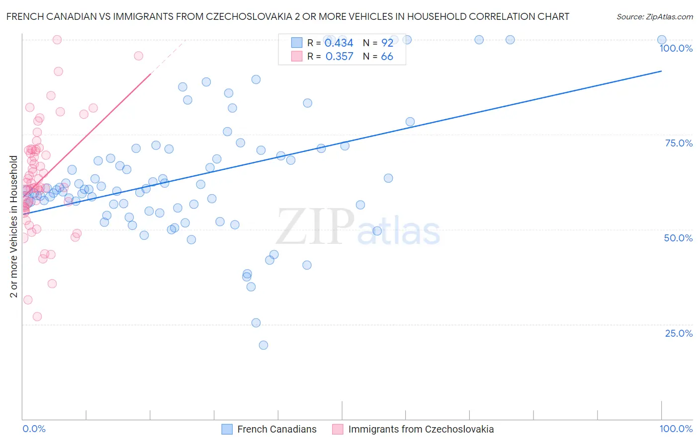 French Canadian vs Immigrants from Czechoslovakia 2 or more Vehicles in Household