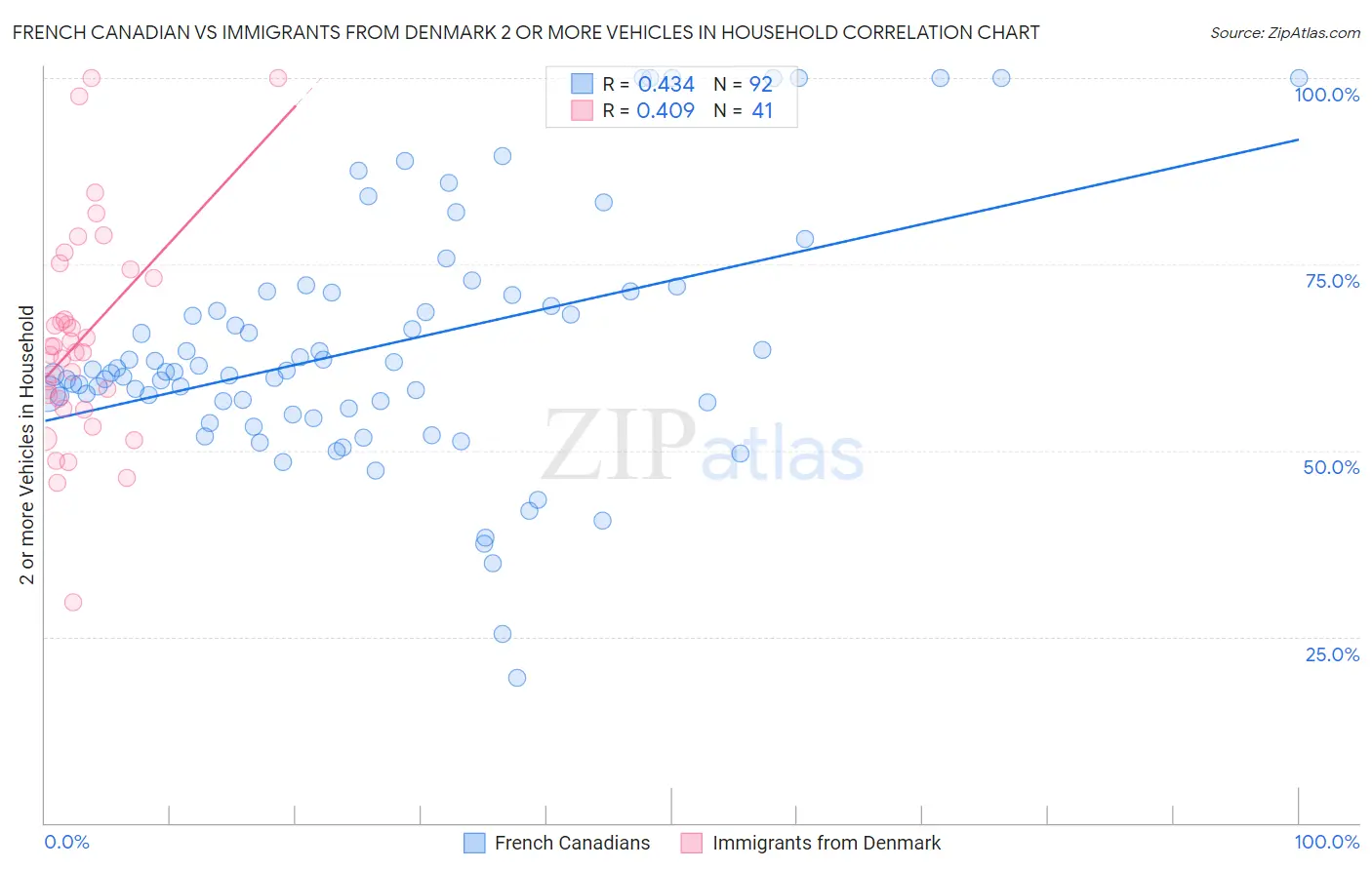 French Canadian vs Immigrants from Denmark 2 or more Vehicles in Household