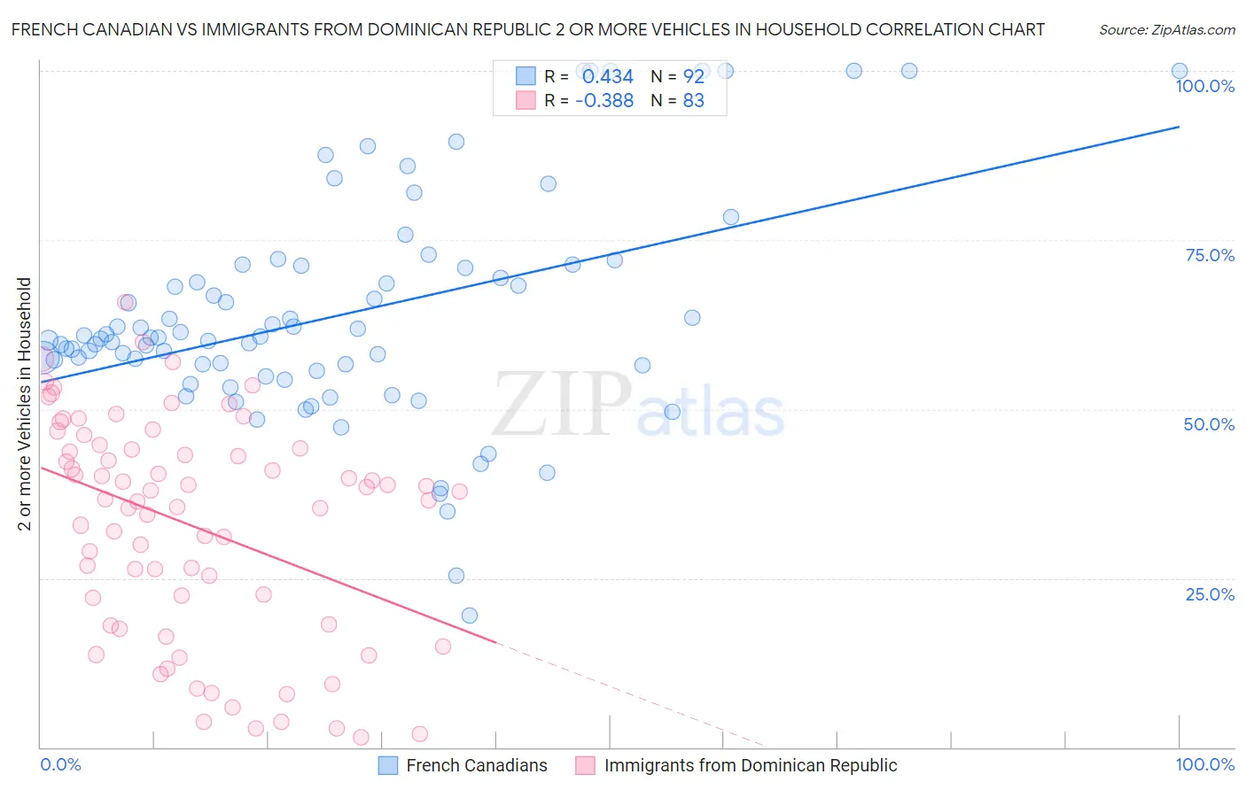 French Canadian vs Immigrants from Dominican Republic 2 or more Vehicles in Household