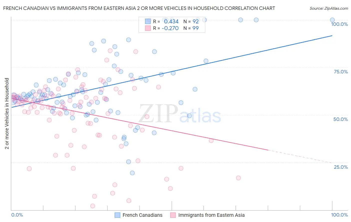French Canadian vs Immigrants from Eastern Asia 2 or more Vehicles in Household