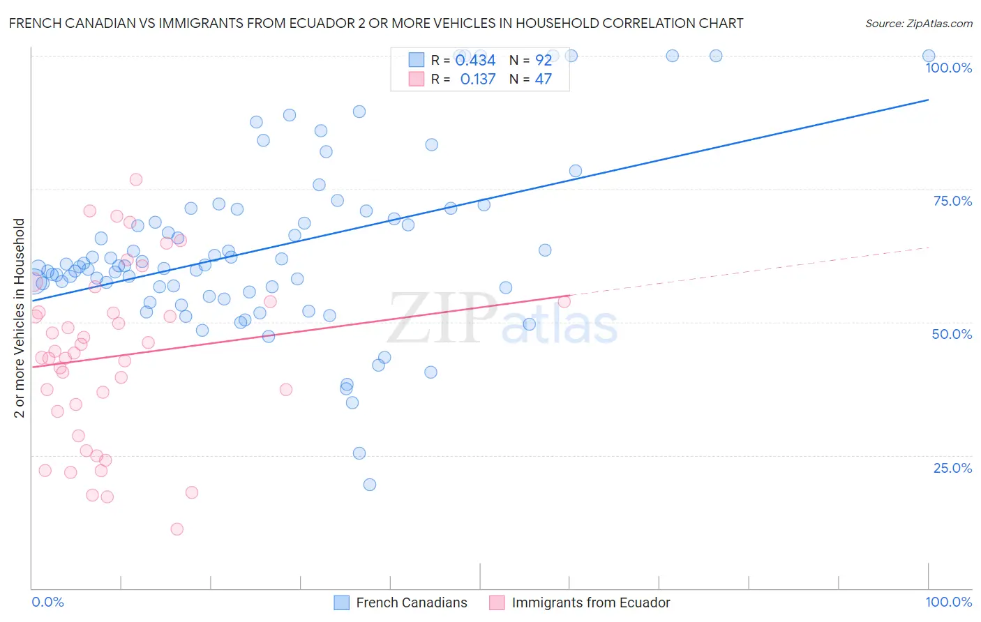 French Canadian vs Immigrants from Ecuador 2 or more Vehicles in Household
