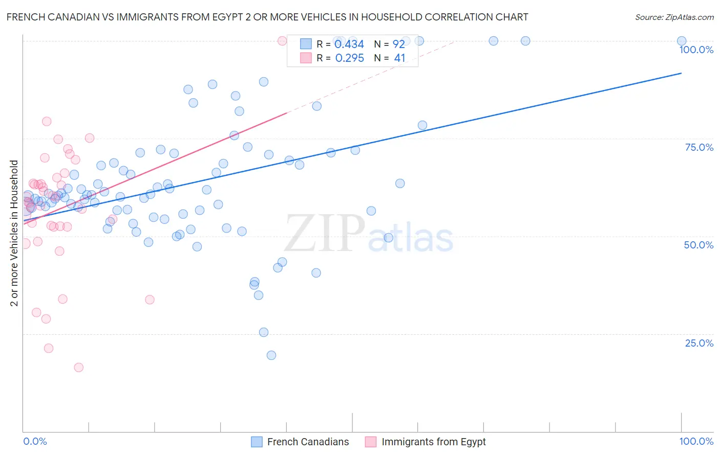 French Canadian vs Immigrants from Egypt 2 or more Vehicles in Household