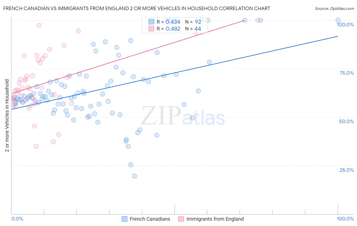 French Canadian vs Immigrants from England 2 or more Vehicles in Household