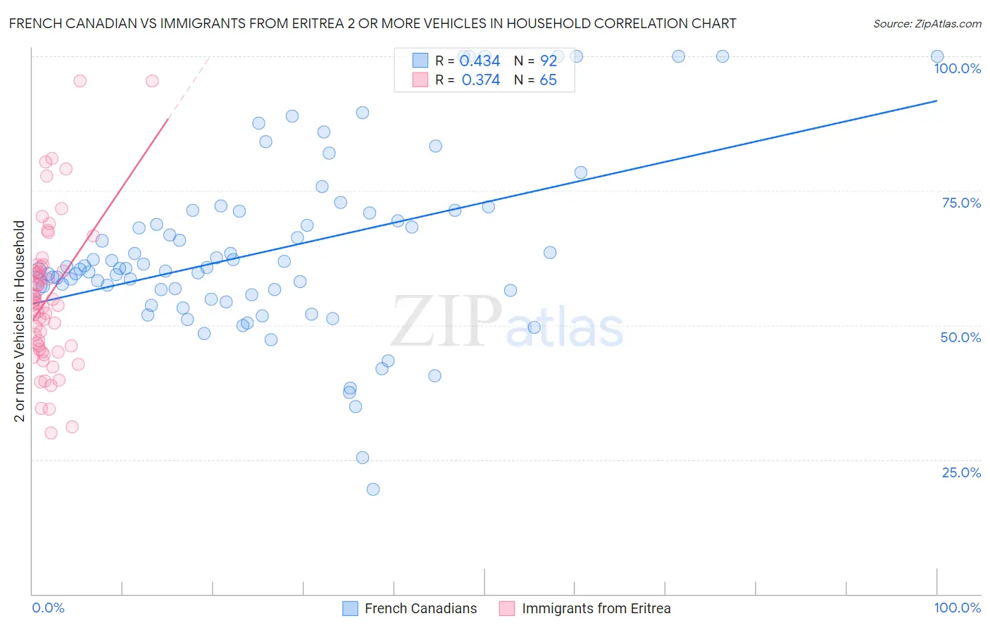 French Canadian vs Immigrants from Eritrea 2 or more Vehicles in Household
