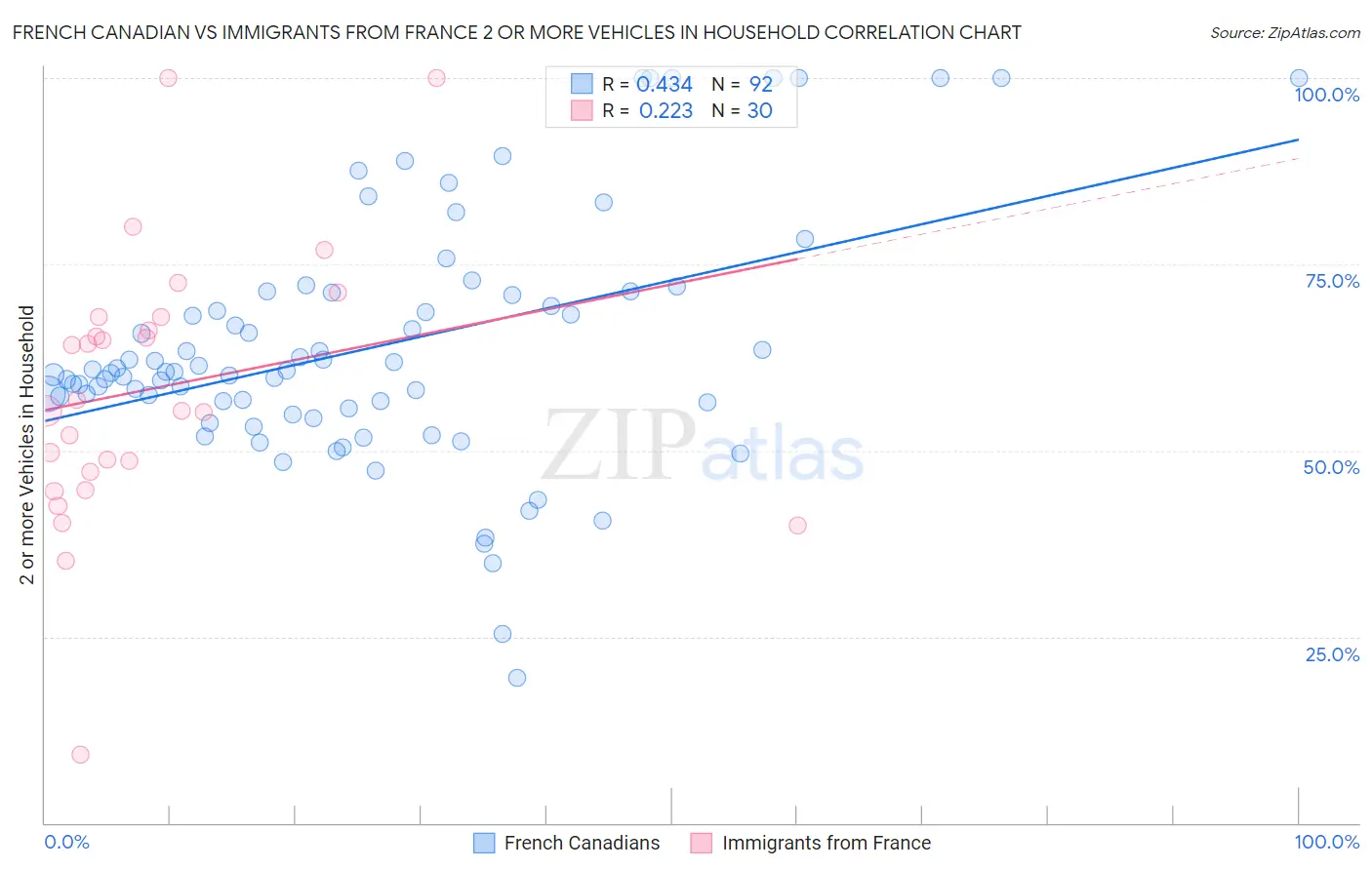 French Canadian vs Immigrants from France 2 or more Vehicles in Household