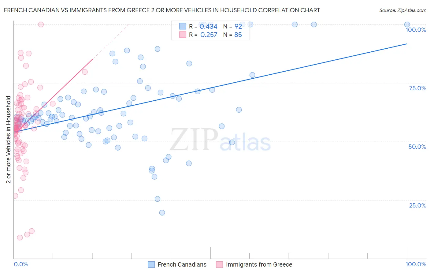 French Canadian vs Immigrants from Greece 2 or more Vehicles in Household