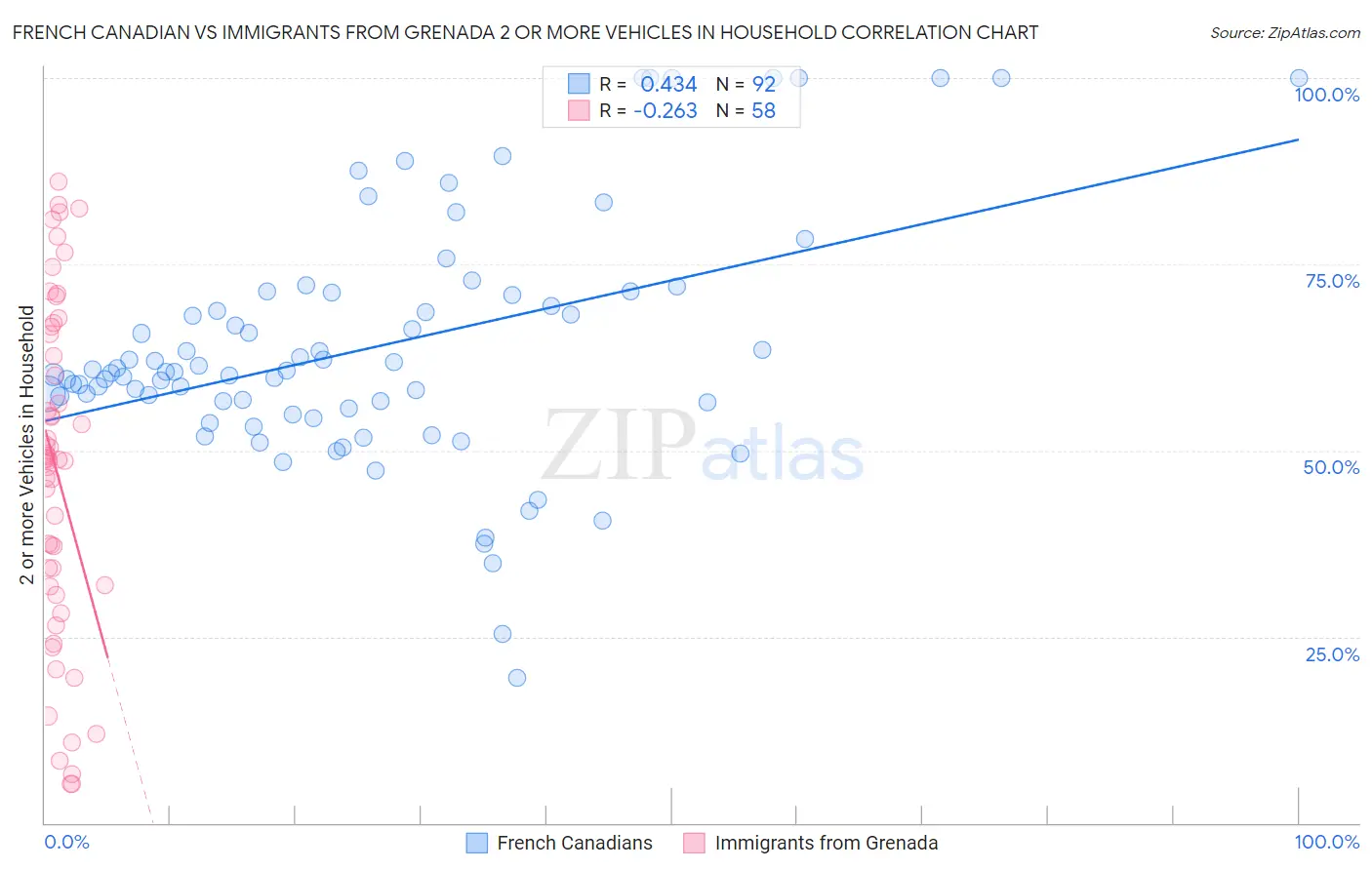 French Canadian vs Immigrants from Grenada 2 or more Vehicles in Household