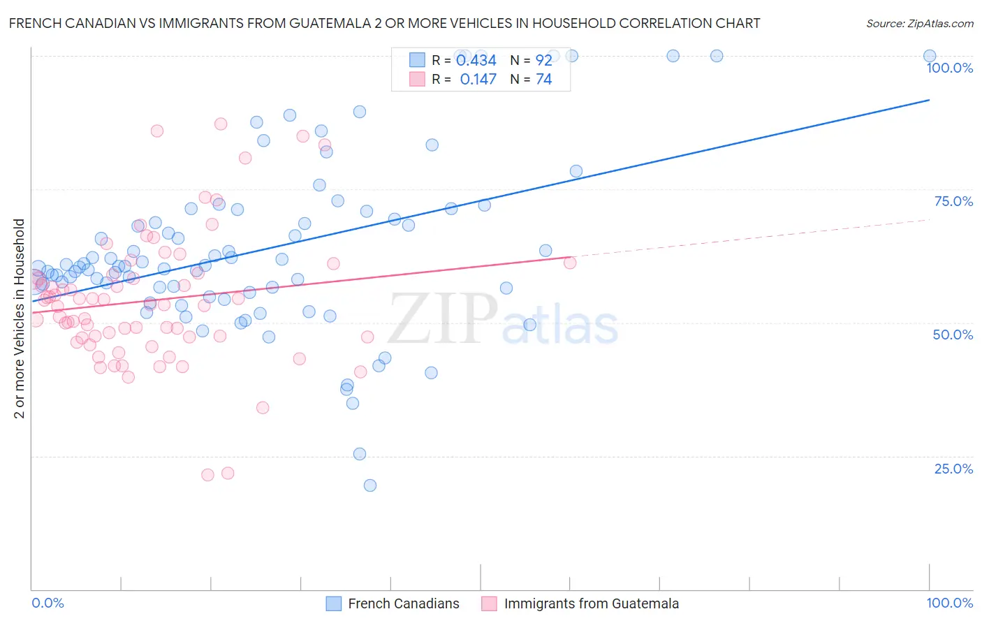 French Canadian vs Immigrants from Guatemala 2 or more Vehicles in Household