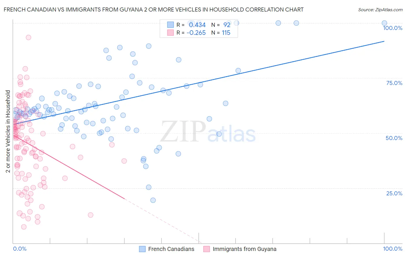 French Canadian vs Immigrants from Guyana 2 or more Vehicles in Household