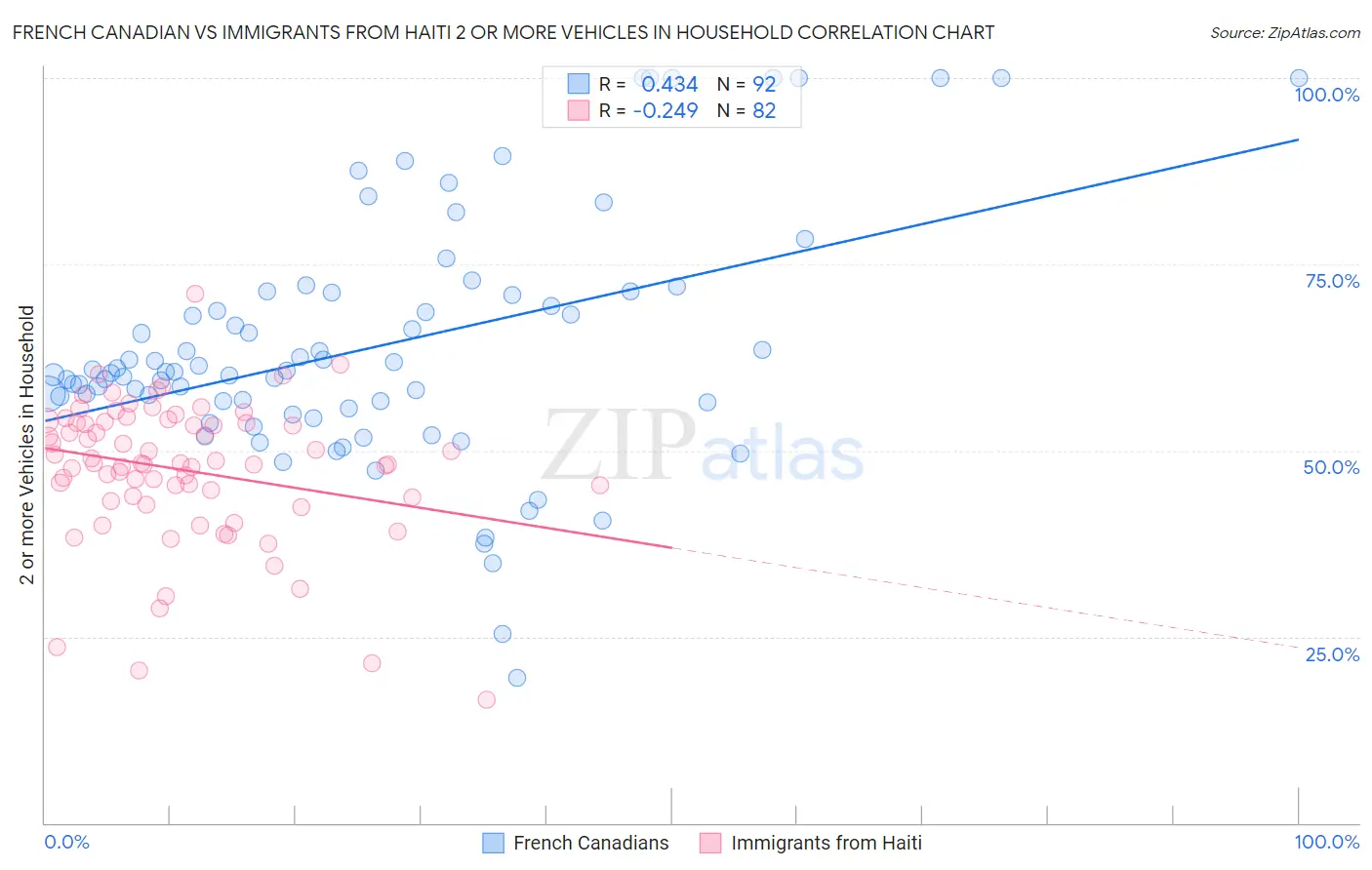 French Canadian vs Immigrants from Haiti 2 or more Vehicles in Household