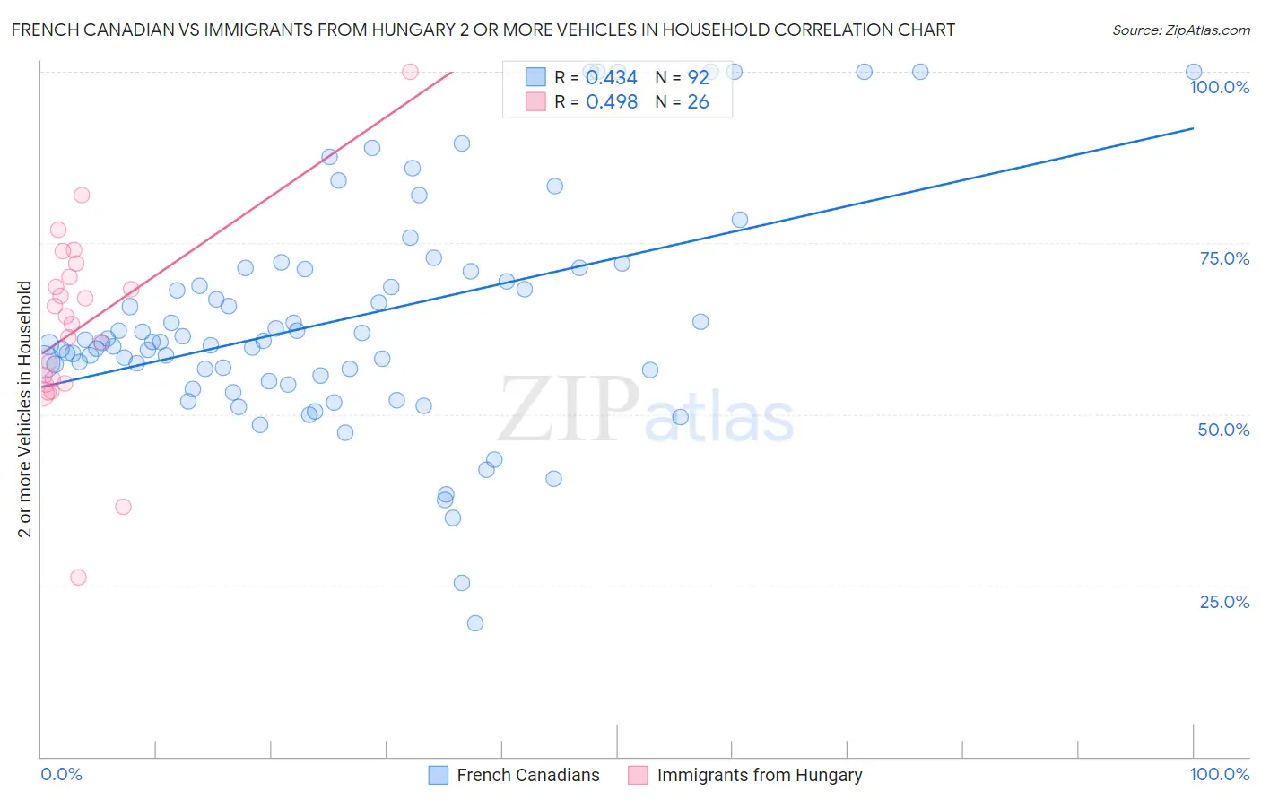 French Canadian vs Immigrants from Hungary 2 or more Vehicles in Household