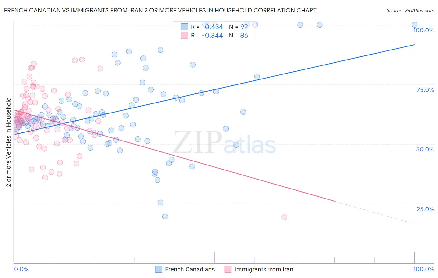 French Canadian vs Immigrants from Iran 2 or more Vehicles in Household