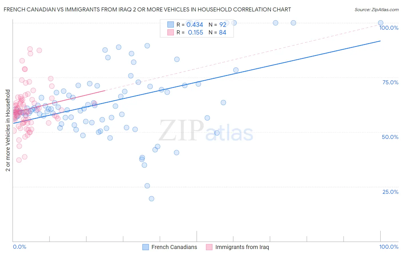 French Canadian vs Immigrants from Iraq 2 or more Vehicles in Household