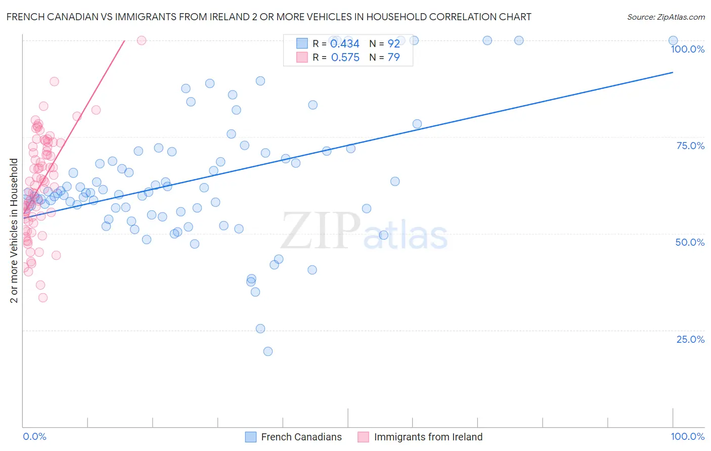 French Canadian vs Immigrants from Ireland 2 or more Vehicles in Household