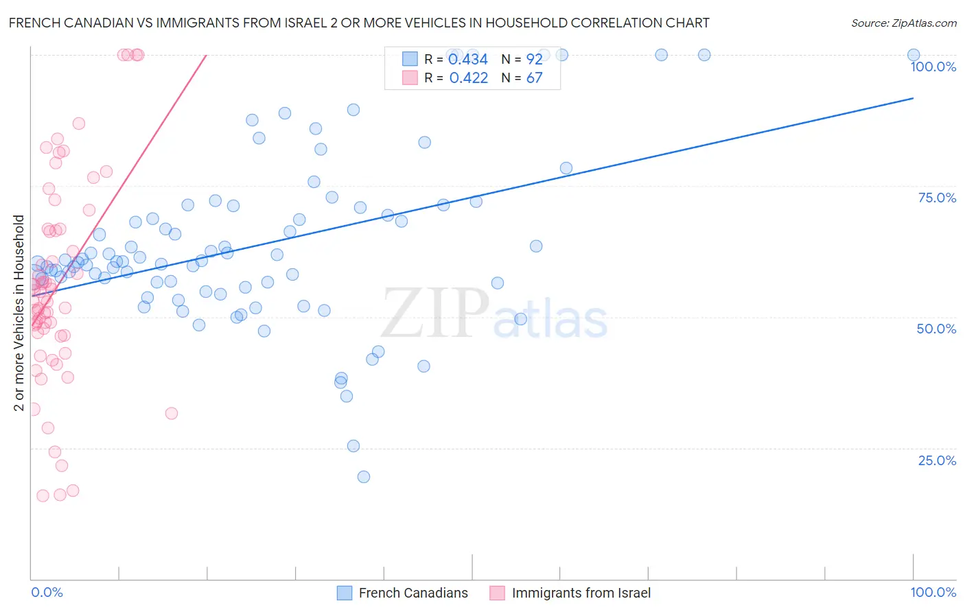 French Canadian vs Immigrants from Israel 2 or more Vehicles in Household