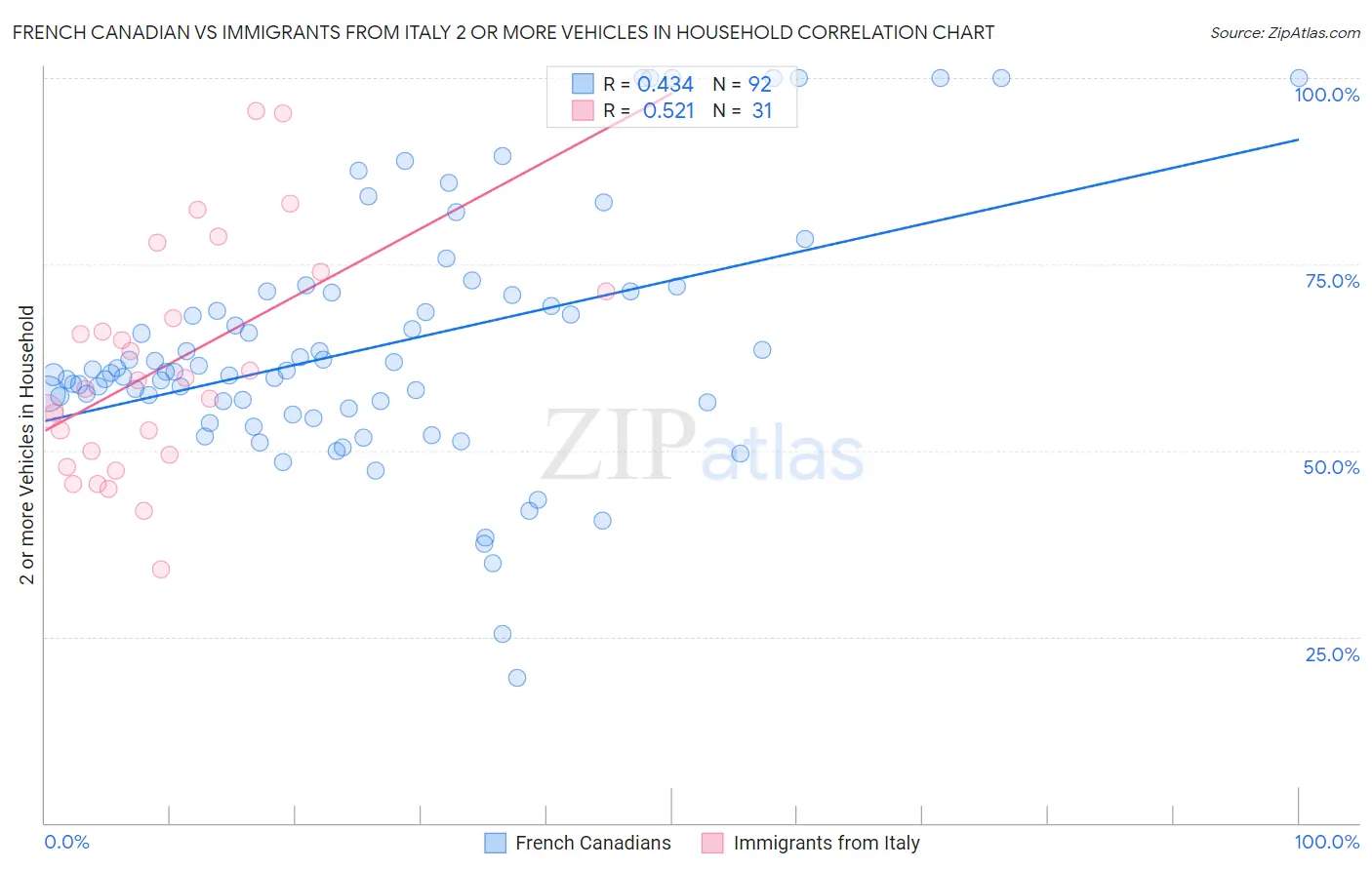 French Canadian vs Immigrants from Italy 2 or more Vehicles in Household