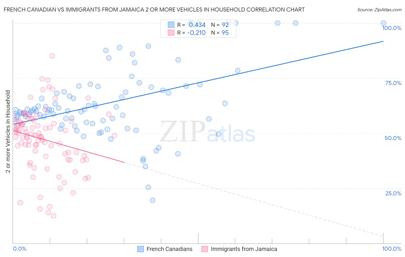 French Canadian vs Immigrants from Jamaica 2 or more Vehicles in Household
