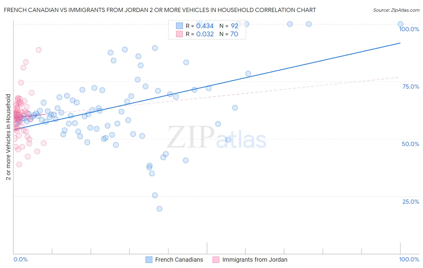 French Canadian vs Immigrants from Jordan 2 or more Vehicles in Household