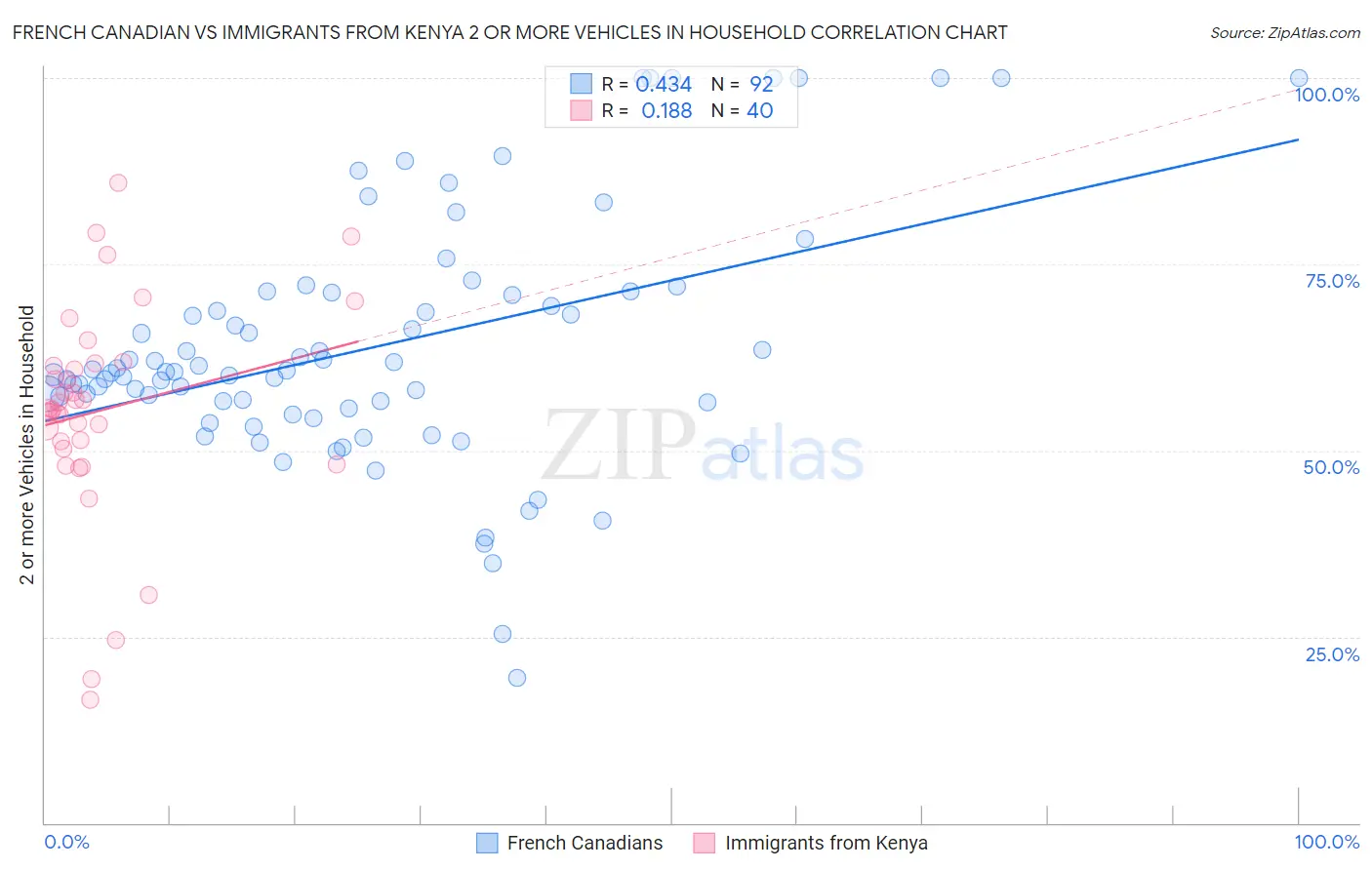 French Canadian vs Immigrants from Kenya 2 or more Vehicles in Household