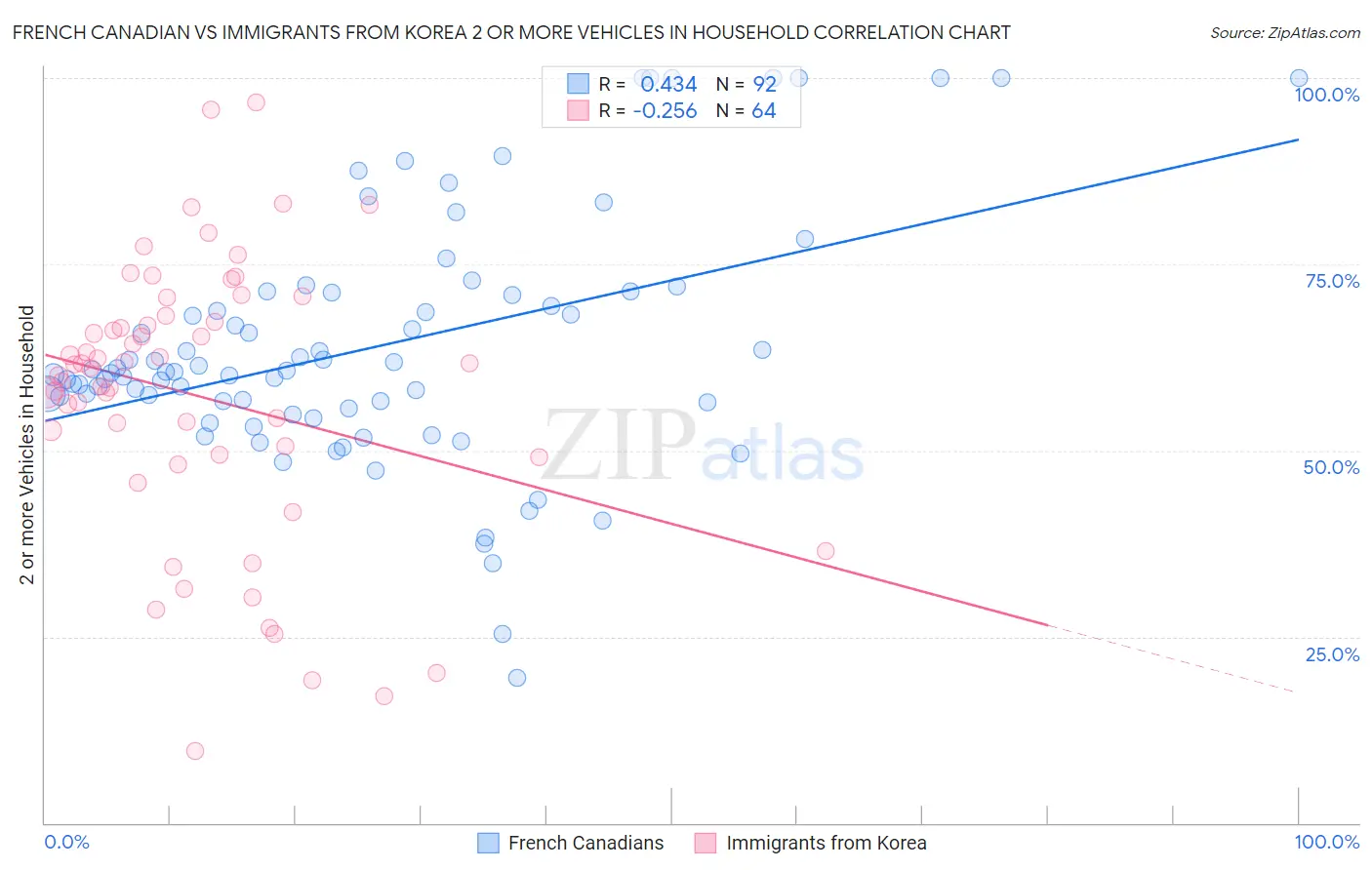 French Canadian vs Immigrants from Korea 2 or more Vehicles in Household