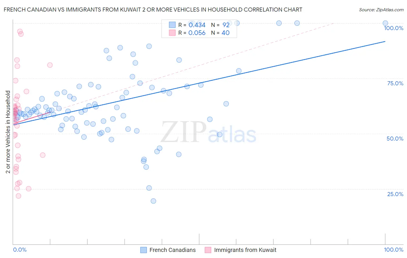 French Canadian vs Immigrants from Kuwait 2 or more Vehicles in Household