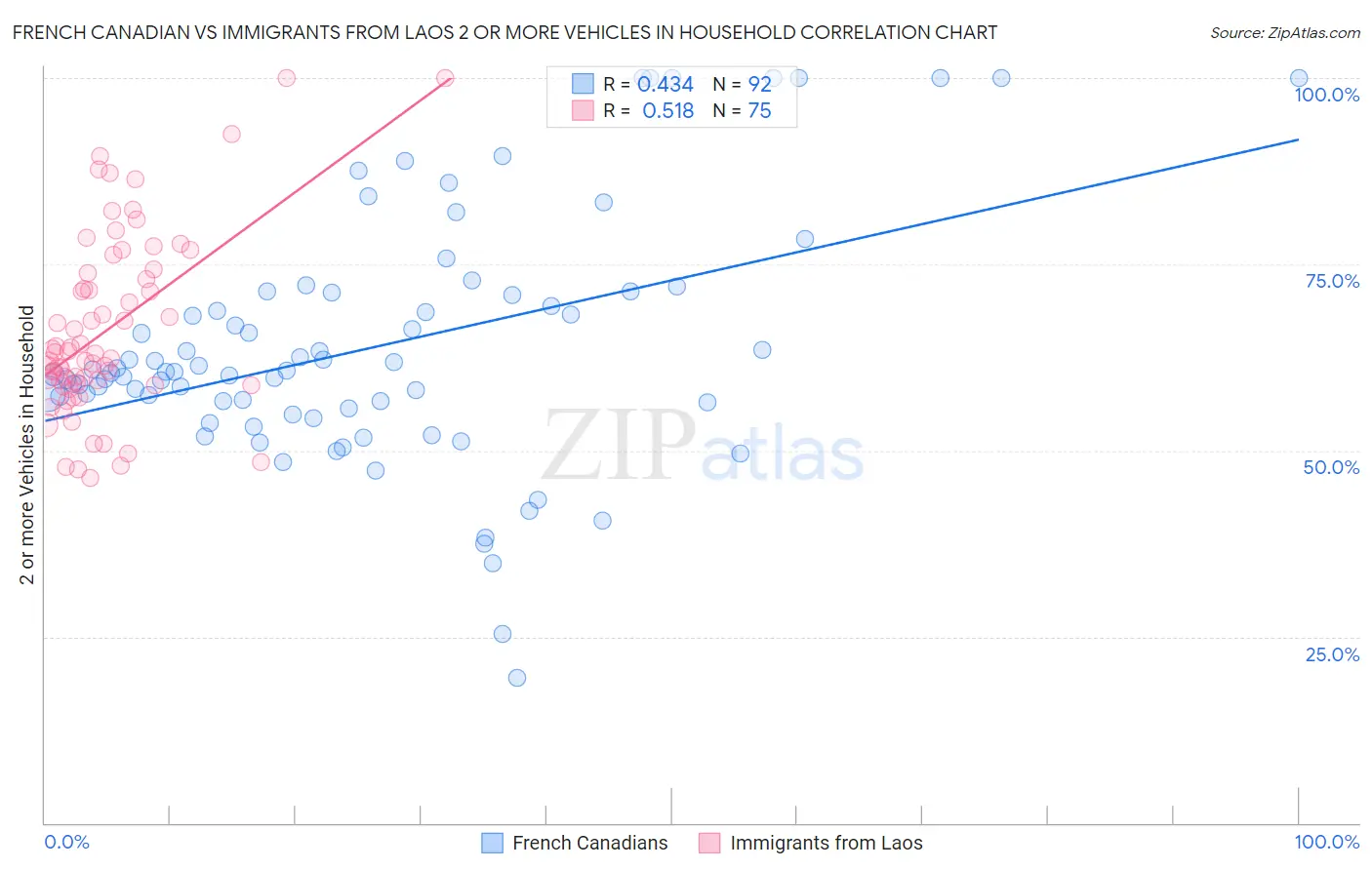 French Canadian vs Immigrants from Laos 2 or more Vehicles in Household