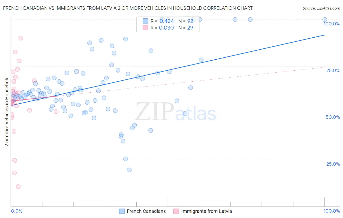 French Canadian vs Immigrants from Latvia 2 or more Vehicles in Household