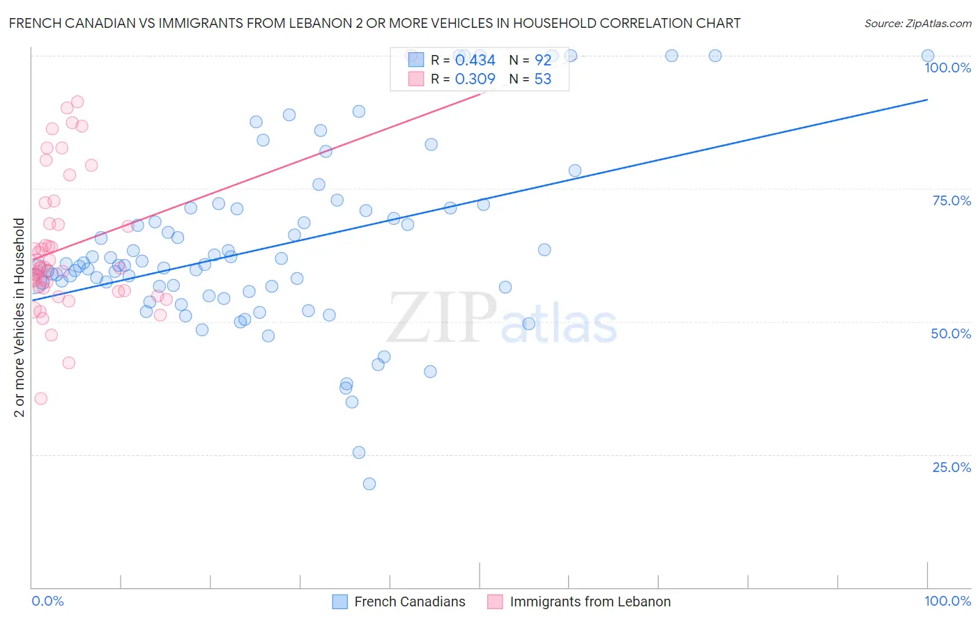 French Canadian vs Immigrants from Lebanon 2 or more Vehicles in Household
