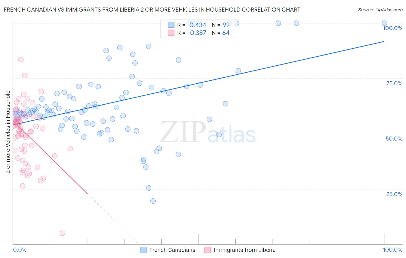 French Canadian vs Immigrants from Liberia 2 or more Vehicles in Household