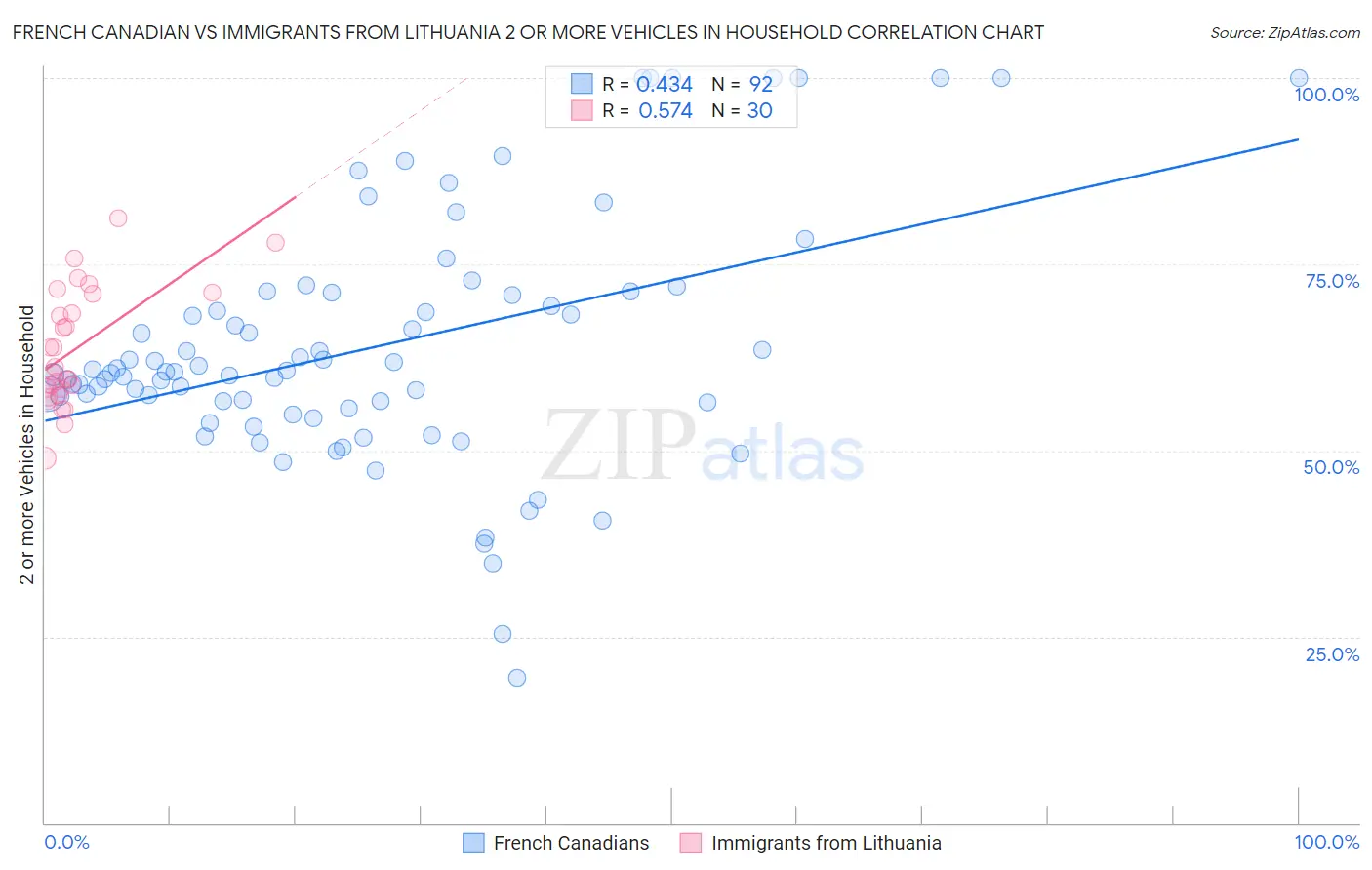 French Canadian vs Immigrants from Lithuania 2 or more Vehicles in Household