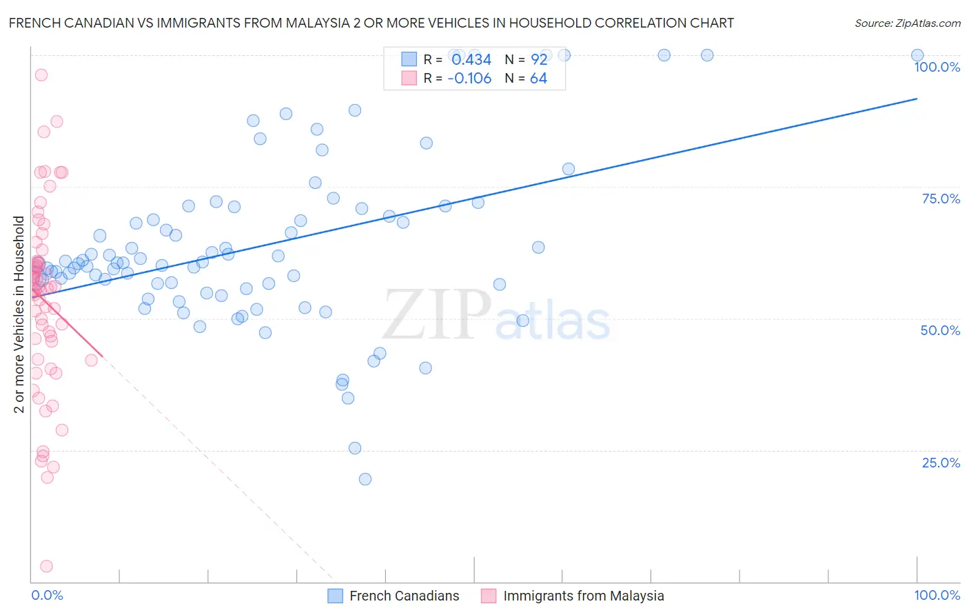 French Canadian vs Immigrants from Malaysia 2 or more Vehicles in Household