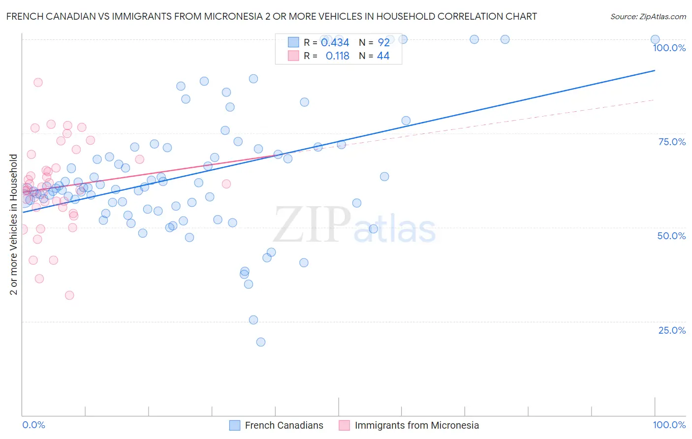 French Canadian vs Immigrants from Micronesia 2 or more Vehicles in Household