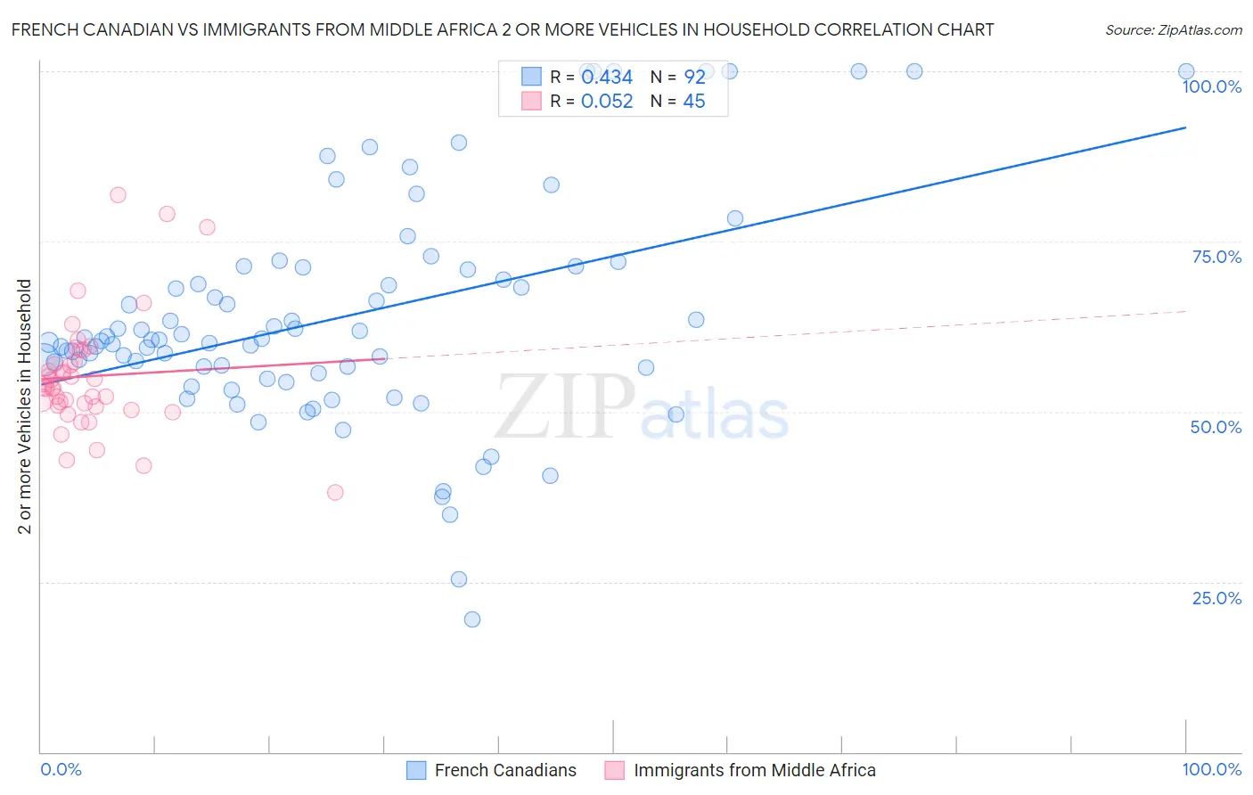 French Canadian vs Immigrants from Middle Africa 2 or more Vehicles in Household