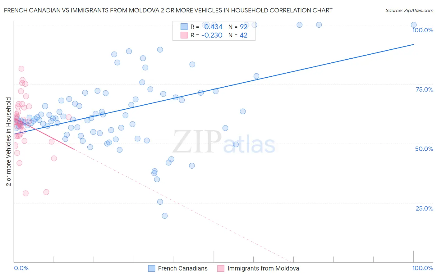French Canadian vs Immigrants from Moldova 2 or more Vehicles in Household
