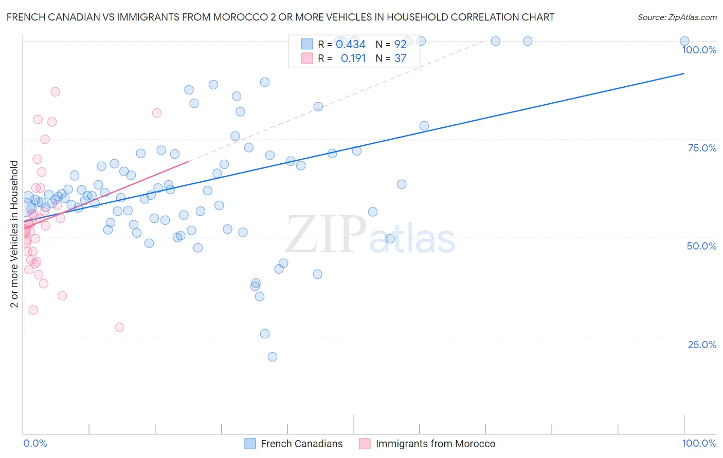 French Canadian vs Immigrants from Morocco 2 or more Vehicles in Household