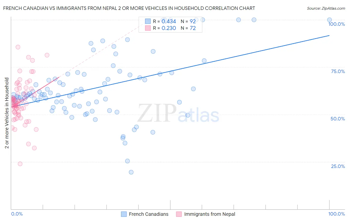 French Canadian vs Immigrants from Nepal 2 or more Vehicles in Household
