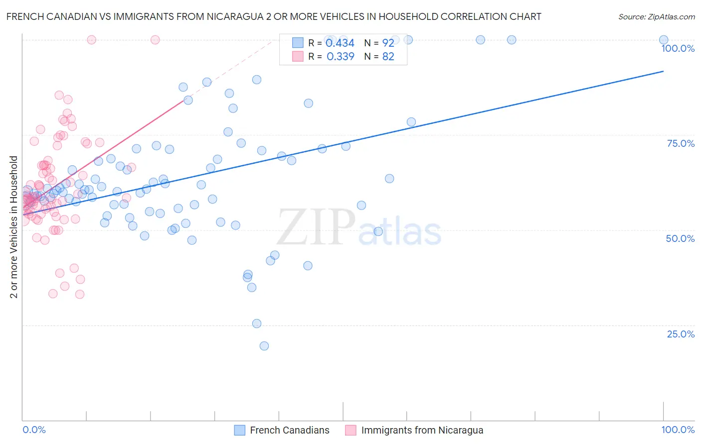 French Canadian vs Immigrants from Nicaragua 2 or more Vehicles in Household