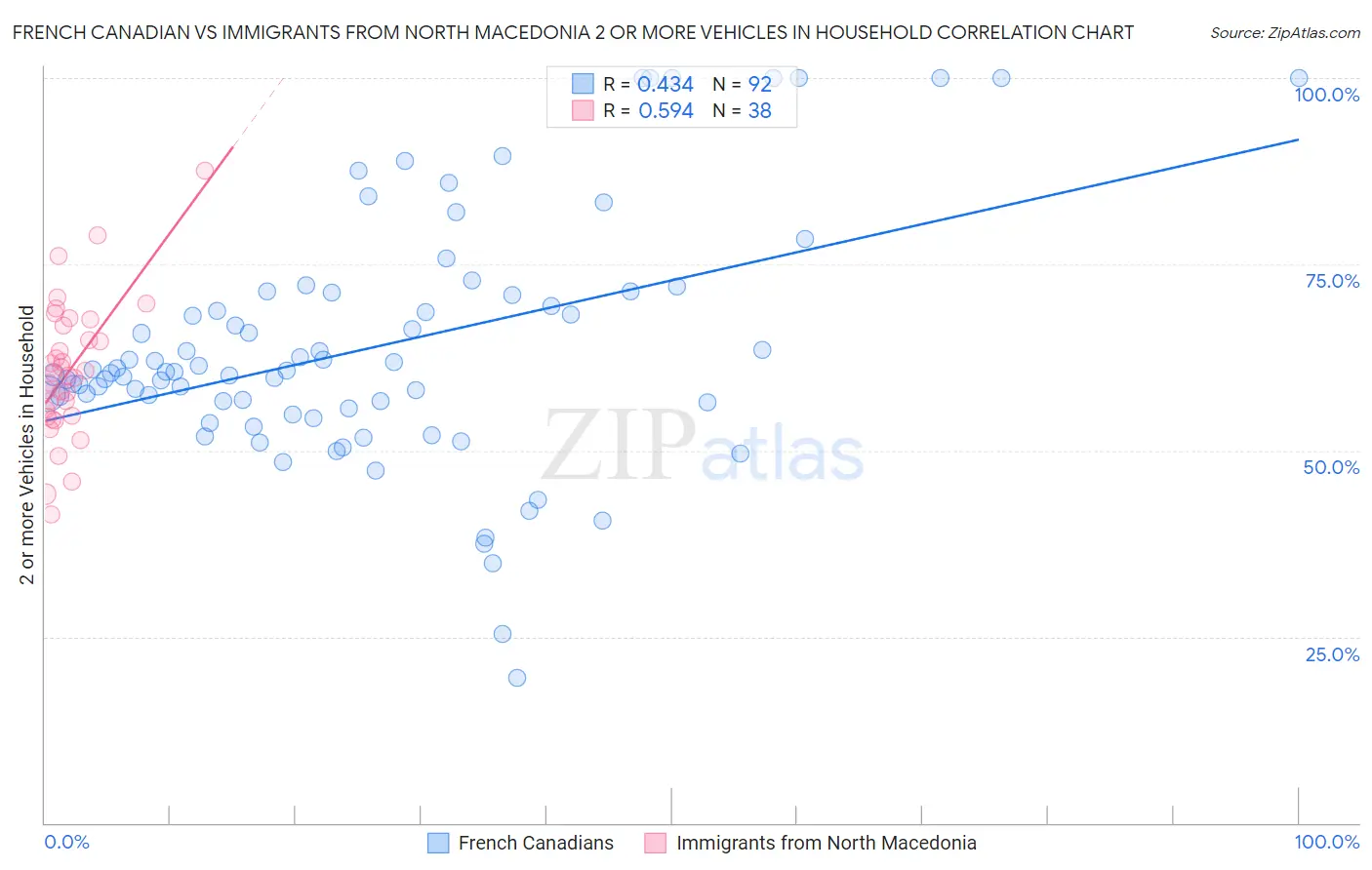 French Canadian vs Immigrants from North Macedonia 2 or more Vehicles in Household