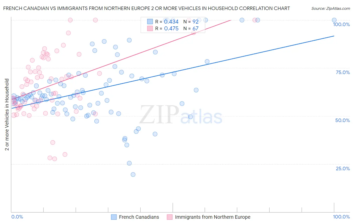 French Canadian vs Immigrants from Northern Europe 2 or more Vehicles in Household