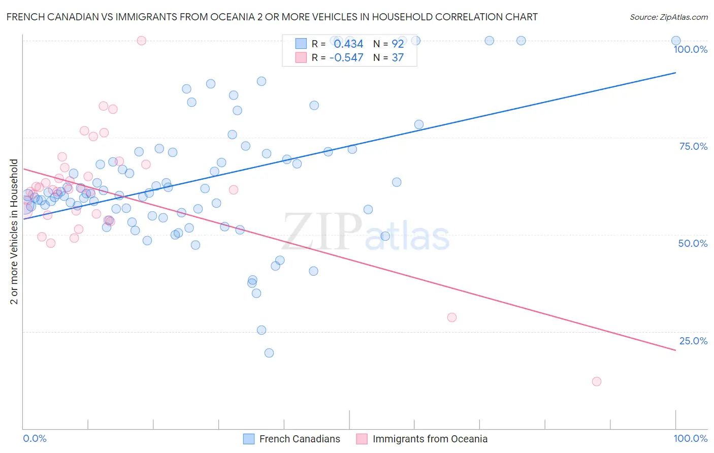 French Canadian vs Immigrants from Oceania 2 or more Vehicles in Household