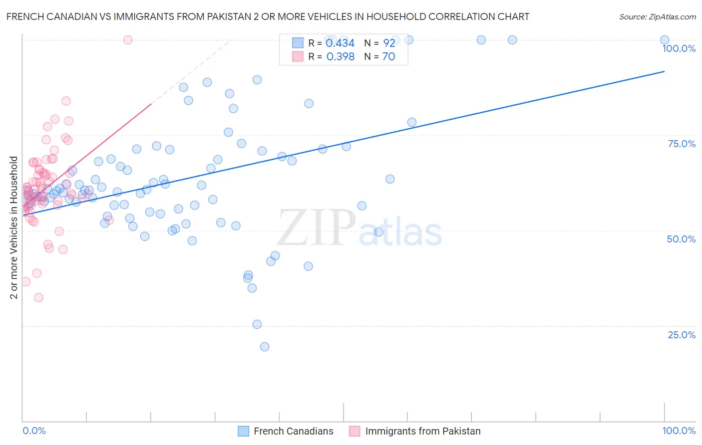 French Canadian vs Immigrants from Pakistan 2 or more Vehicles in Household